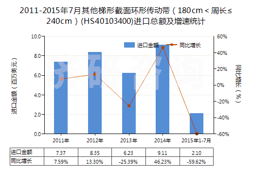 2011-2015年7月其他梯形截面環(huán)形傳動帶(180cm<周長≤240cm)(HS40103400)進(jìn)口總額及增速統(tǒng)計 2011-2015年7月其他梯形截面環(huán)形傳動帶(180cm<周長≤240cm)(HS40103400)進(jìn)口總額及增速統(tǒng)計